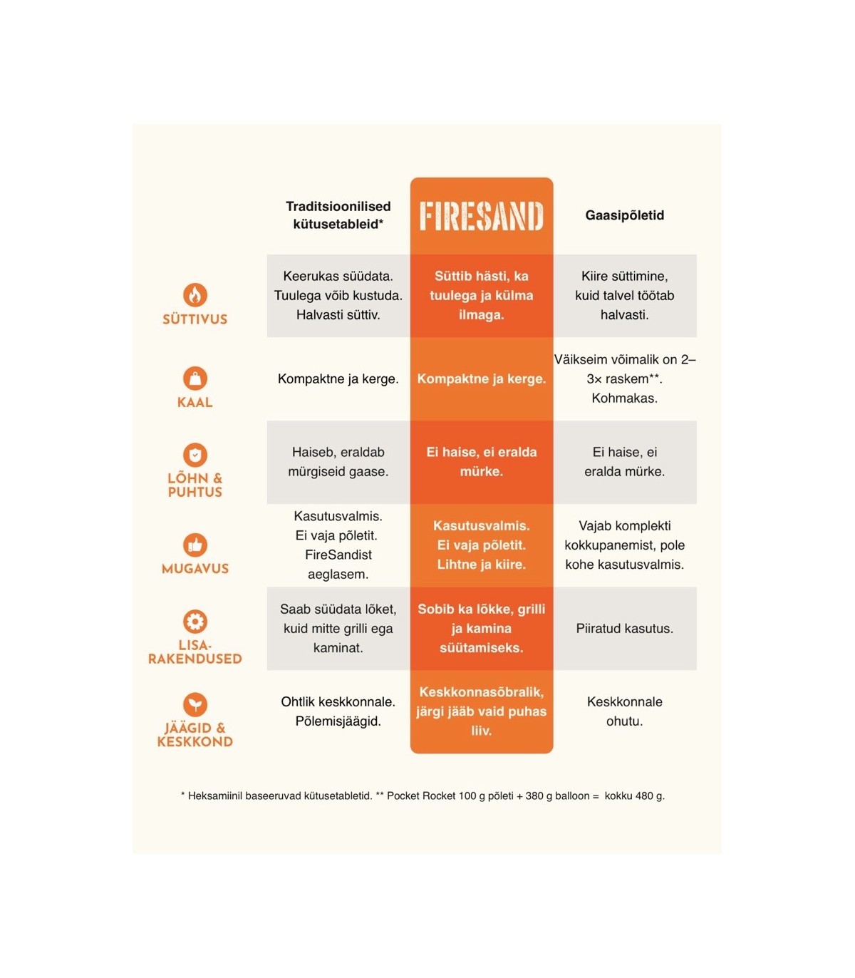 Firesand MATKAPLIIT kütusetablettidele