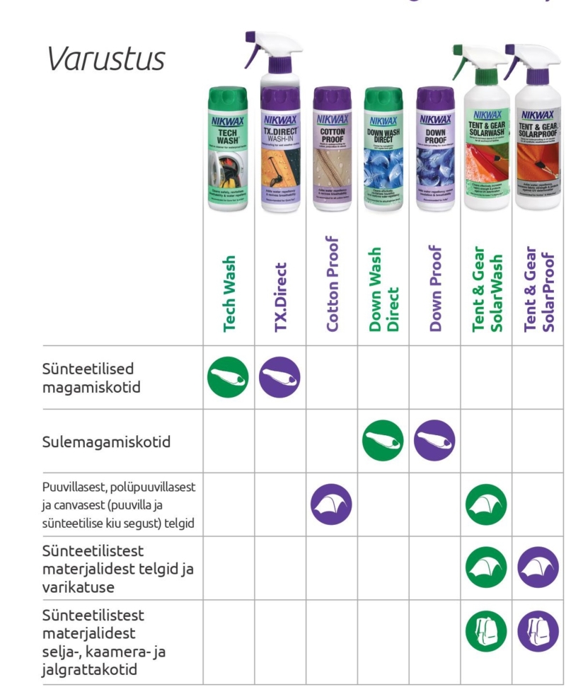 Nikwax varustuse hooldus Nikwax varustuse hooldus
